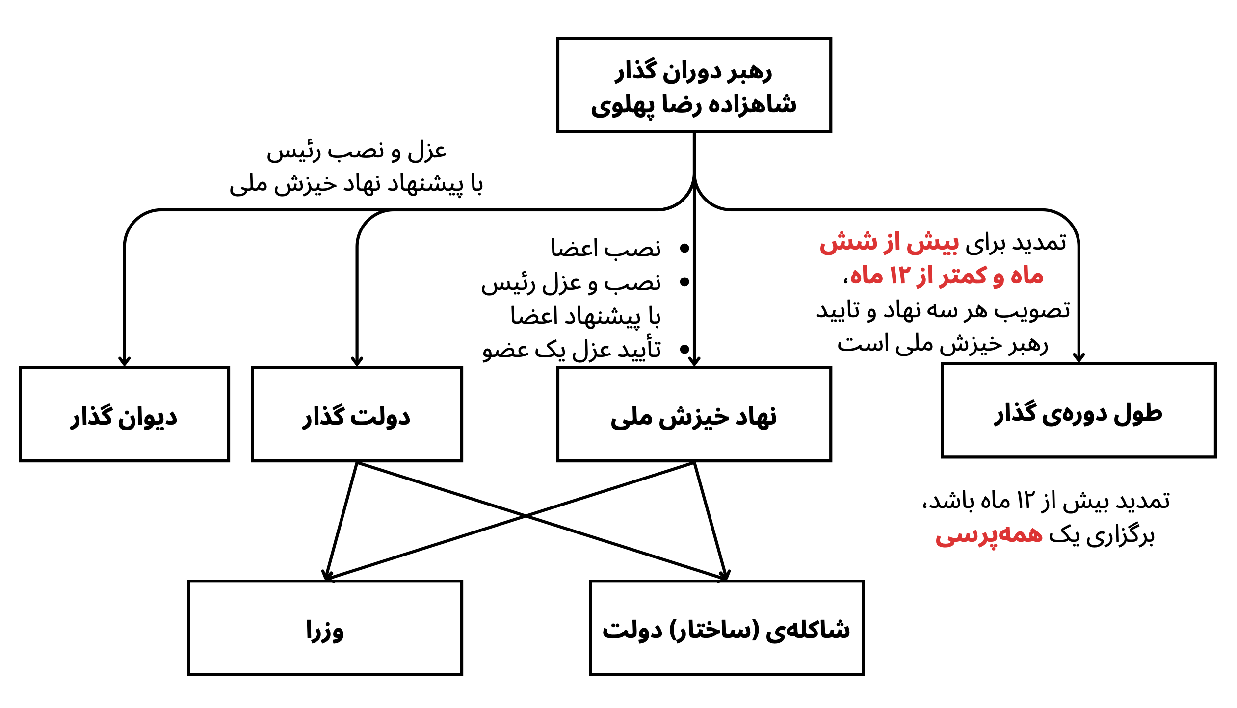 نمایی از اختیارات شاهزاده رضا پهلوی به عنوان رهبر دوران گذار